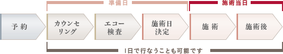 エコー診断はご予約より、カウンセリングの後行います。