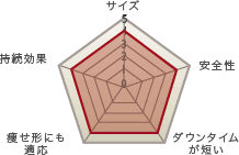 再生豊胸 レーダーチャート