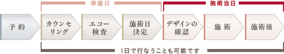 エコー診断はご予約より、カウンセリングの後行います。