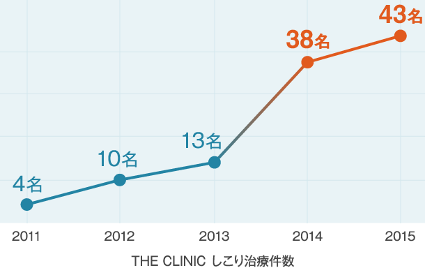 THE CLINIC しこり治療件数
