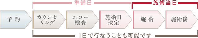 予約>カウンセリング>エコー検査>施術日決定>施術>施術後