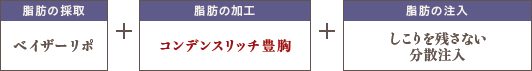 ベイザー＋コンデンスリッチ豊胸＋しこりを残さない