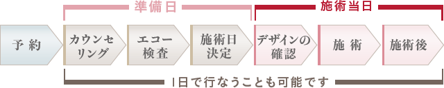 予約＞カウンセリング＞エコー検査＞施術日決定＞デザインの確認＞施術＞施術後